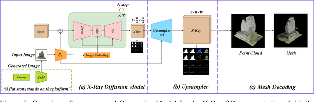 Figure 2 for X-Ray: A Sequential 3D Representation for Generation