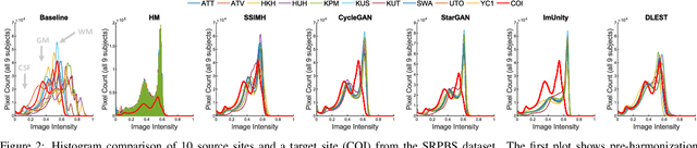 Figure 3 for Disentangled Latent Energy-Based Style Translation: An Image-Level Structural MRI Harmonization Framework