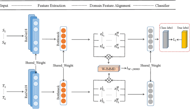 Figure 1 for Weighted Joint Maximum Mean Discrepancy Enabled Multi-Source-Multi-Target Unsupervised Domain Adaptation Fault Diagnosis