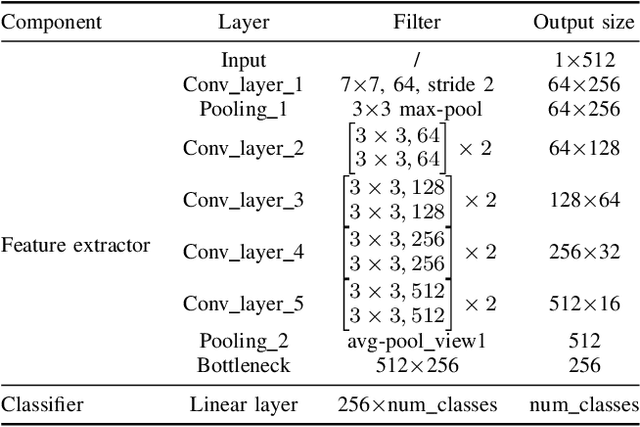 Figure 3 for Weighted Joint Maximum Mean Discrepancy Enabled Multi-Source-Multi-Target Unsupervised Domain Adaptation Fault Diagnosis