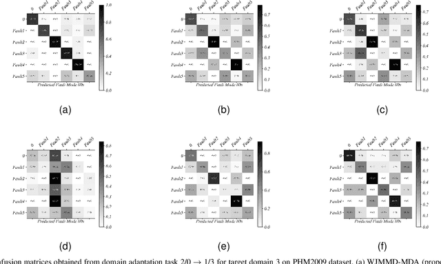 Figure 2 for Weighted Joint Maximum Mean Discrepancy Enabled Multi-Source-Multi-Target Unsupervised Domain Adaptation Fault Diagnosis