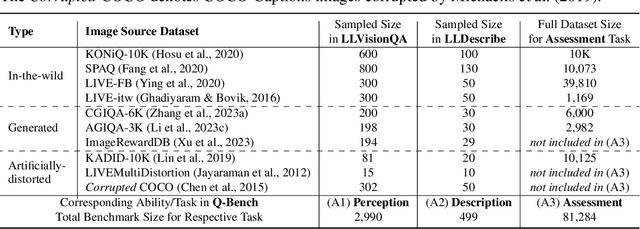 Figure 2 for Q-Bench: A Benchmark for General-Purpose Foundation Models on Low-level Vision