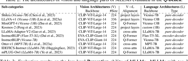 Figure 4 for Q-Bench: A Benchmark for General-Purpose Foundation Models on Low-level Vision