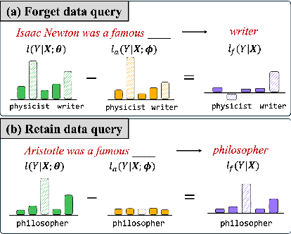 Figure 2 for Reversing the Forget-Retain Objectives: An Efficient LLM Unlearning Framework from Logit Difference