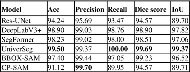 Figure 3 for Segmentation of Knee Bones for Osteoarthritis Assessment: A Comparative Analysis of Supervised, Few-Shot, and Zero-Shot Learning Approaches