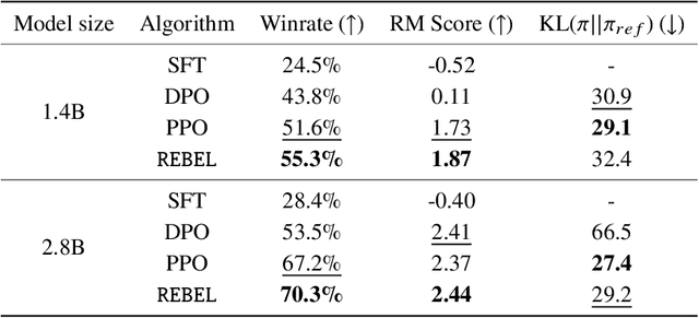 Figure 2 for REBEL: Reinforcement Learning via Regressing Relative Rewards