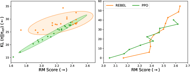 Figure 4 for REBEL: Reinforcement Learning via Regressing Relative Rewards