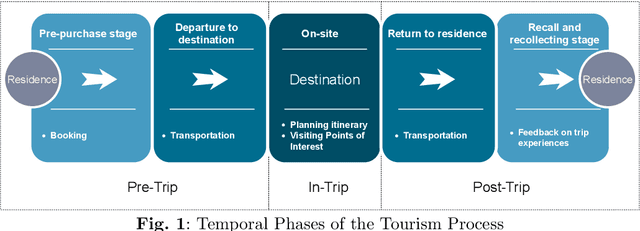 Figure 1 for A Survey on Point-of-Interest Recommendations Leveraging Heterogeneous Data