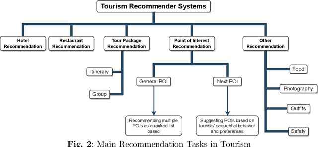 Figure 3 for A Survey on Point-of-Interest Recommendations Leveraging Heterogeneous Data