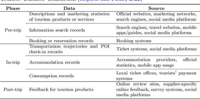 Figure 2 for A Survey on Point-of-Interest Recommendations Leveraging Heterogeneous Data