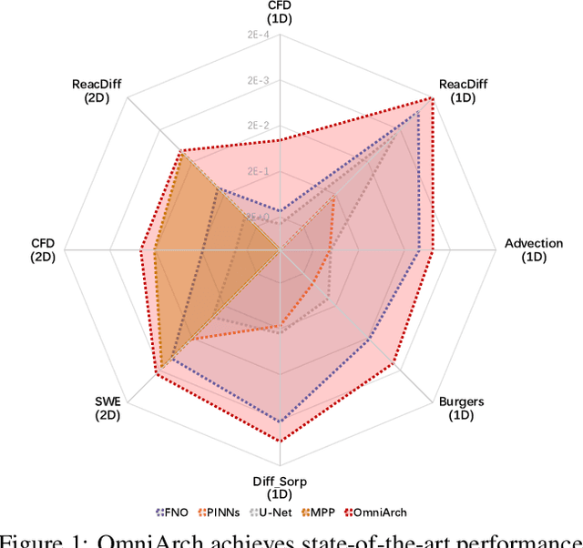 Figure 1 for Building Flexible Machine Learning Models for Scientific Computing at Scale