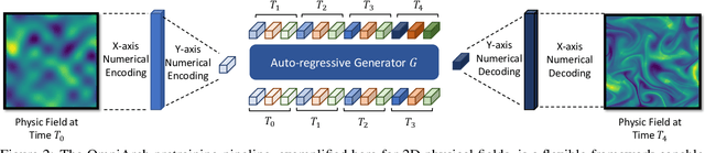 Figure 3 for Building Flexible Machine Learning Models for Scientific Computing at Scale