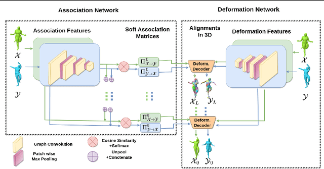 Figure 3 for Deformation-Guided Unsupervised Non-Rigid Shape Matching