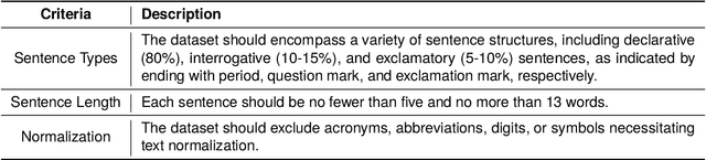 Figure 2 for An Automated End-to-End Open-Source Software for High-Quality Text-to-Speech Dataset Generation