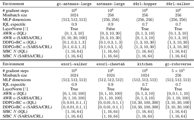 Figure 4 for Is Value Learning Really the Main Bottleneck in Offline RL?