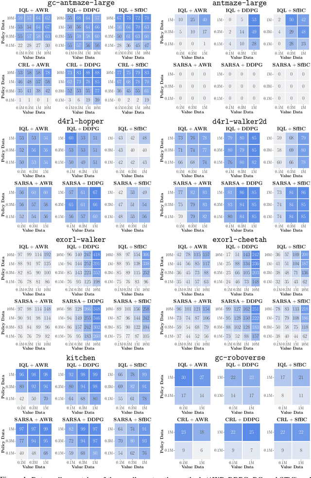 Figure 1 for Is Value Learning Really the Main Bottleneck in Offline RL?