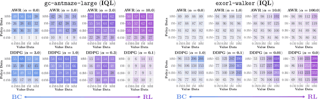 Figure 3 for Is Value Learning Really the Main Bottleneck in Offline RL?