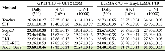 Figure 2 for Rethinking Kullback-Leibler Divergence in Knowledge Distillation for Large Language Models