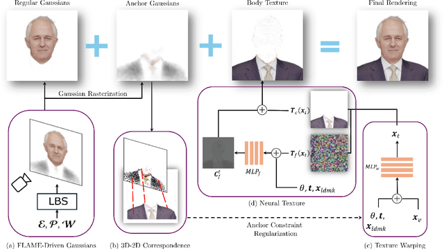 Figure 3 for Gaussian Head & Shoulders: High Fidelity Neural Upper Body Avatars with Anchor Gaussian Guided Texture Warping