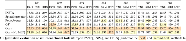 Figure 2 for Gaussian Head & Shoulders: High Fidelity Neural Upper Body Avatars with Anchor Gaussian Guided Texture Warping