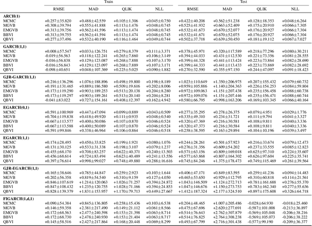 Figure 3 for Variational Inference for GARCH-family Models