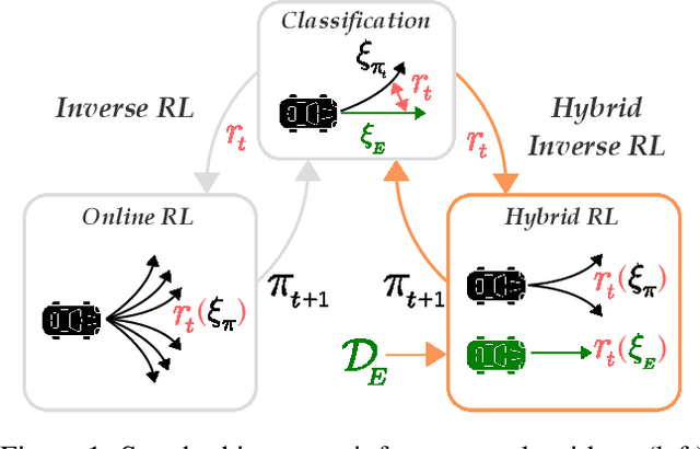 Figure 1 for Hybrid Inverse Reinforcement Learning