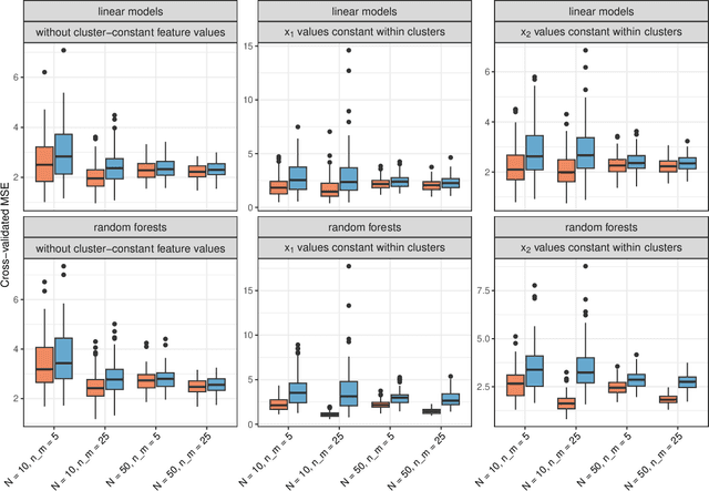 Figure 2 for Evaluating machine learning models in non-standard settings: An overview and new findings