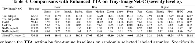 Figure 4 for Active Test-Time Adaptation: Theoretical Analyses and An Algorithm