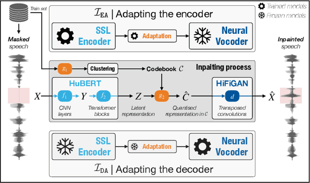 Figure 1 for Fill in the Gap! Combining Self-supervised Representation Learning with Neural Audio Synthesis for Speech Inpainting