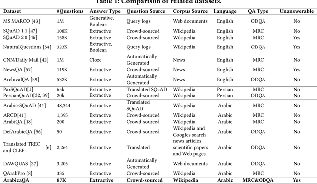 Figure 2 for ArabicaQA: A Comprehensive Dataset for Arabic Question Answering