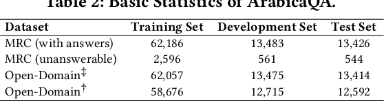 Figure 3 for ArabicaQA: A Comprehensive Dataset for Arabic Question Answering