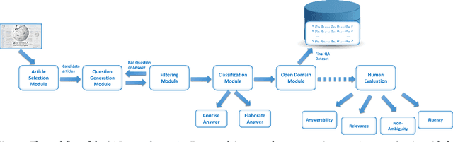 Figure 4 for ArabicaQA: A Comprehensive Dataset for Arabic Question Answering