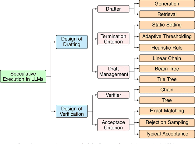 Figure 3 for Beyond the Speculative Game: A Survey of Speculative Execution in Large Language Models