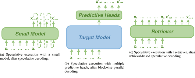 Figure 4 for Beyond the Speculative Game: A Survey of Speculative Execution in Large Language Models