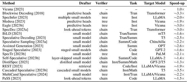 Figure 2 for Beyond the Speculative Game: A Survey of Speculative Execution in Large Language Models