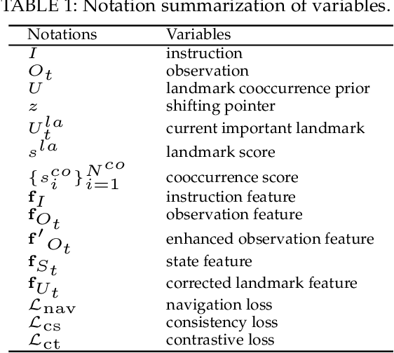 Figure 2 for Correctable Landmark Discovery via Large Models for Vision-Language Navigation
