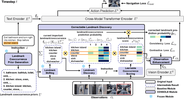 Figure 3 for Correctable Landmark Discovery via Large Models for Vision-Language Navigation