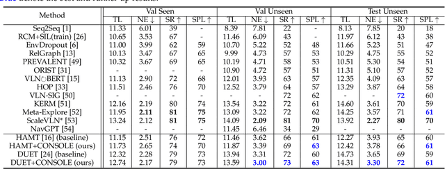 Figure 4 for Correctable Landmark Discovery via Large Models for Vision-Language Navigation