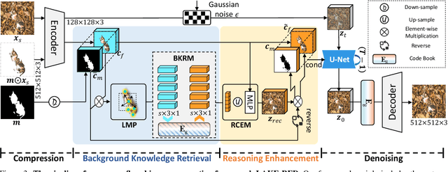 Figure 4 for LAKE-RED: Camouflaged Images Generation by Latent Background Knowledge Retrieval-Augmented Diffusion