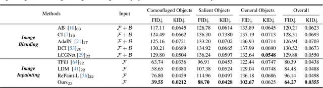 Figure 1 for LAKE-RED: Camouflaged Images Generation by Latent Background Knowledge Retrieval-Augmented Diffusion