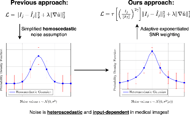 Figure 1 for Heteroscedastic Uncertainty Estimation for Probabilistic Unsupervised Registration of Noisy Medical Images