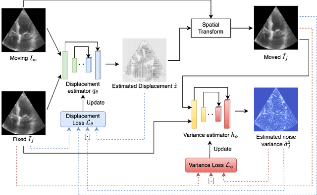 Figure 3 for Heteroscedastic Uncertainty Estimation for Probabilistic Unsupervised Registration of Noisy Medical Images