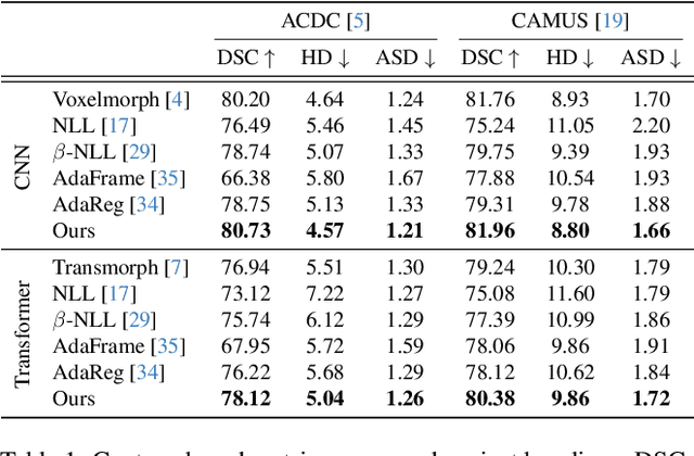 Figure 2 for Heteroscedastic Uncertainty Estimation for Probabilistic Unsupervised Registration of Noisy Medical Images