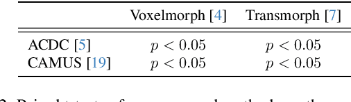 Figure 4 for Heteroscedastic Uncertainty Estimation for Probabilistic Unsupervised Registration of Noisy Medical Images