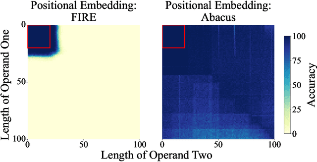 Figure 1 for Transformers Can Do Arithmetic with the Right Embeddings