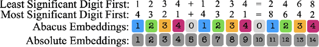 Figure 3 for Transformers Can Do Arithmetic with the Right Embeddings