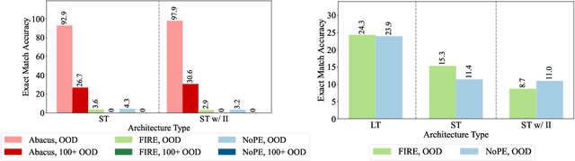 Figure 4 for Transformers Can Do Arithmetic with the Right Embeddings