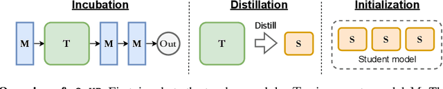 Figure 1 for m2mKD: Module-to-Module Knowledge Distillation for Modular Transformers