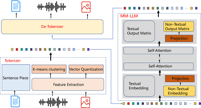 Figure 1 for TEAL: Tokenize and Embed ALL for Multi-modal Large Language Models