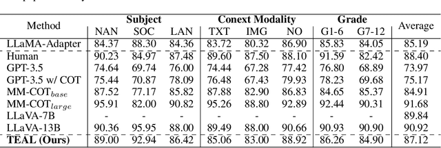 Figure 3 for TEAL: Tokenize and Embed ALL for Multi-modal Large Language Models